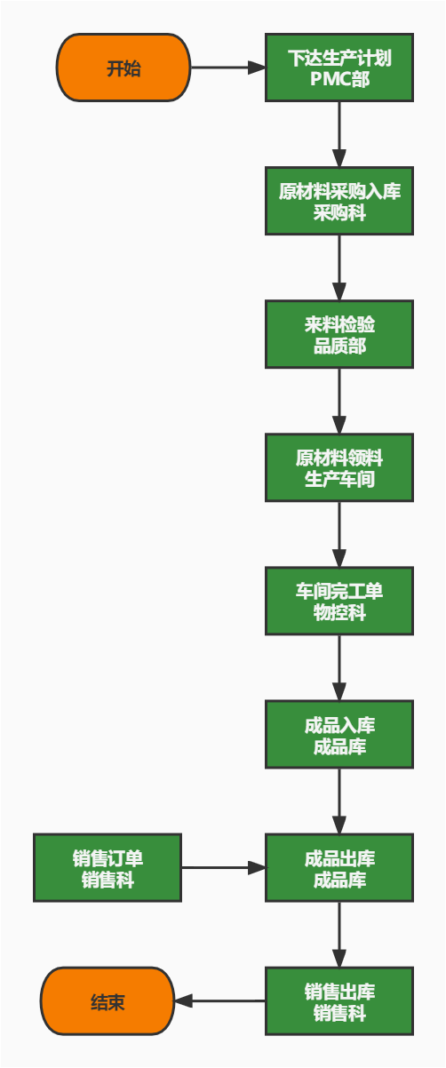 用勤哲EXCEL服务器软件做ERP管理系统 - 车间领料单工作流